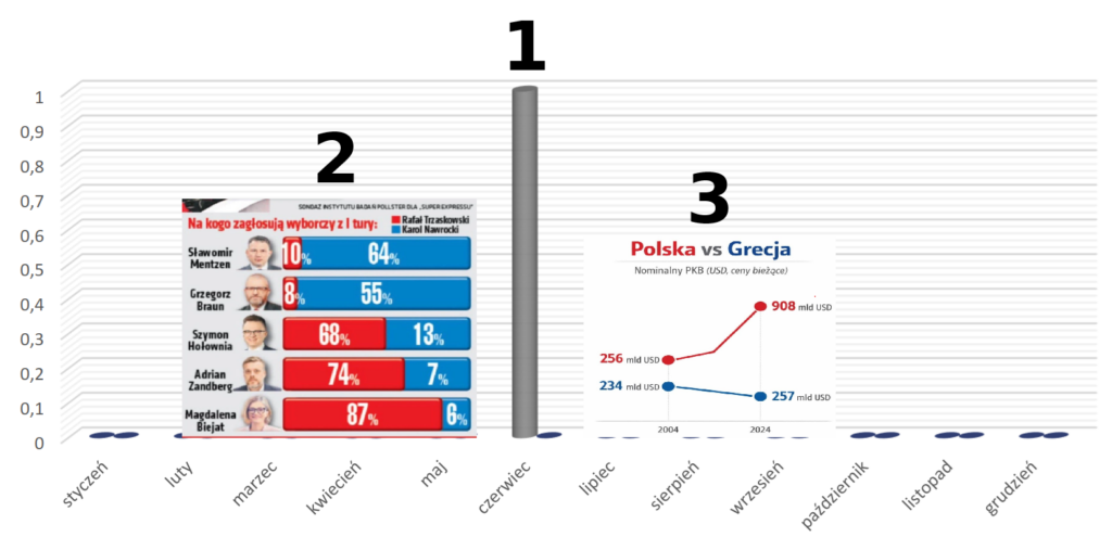 Podsumowanie plebiscytu na najgorszy wykres 2025 roku